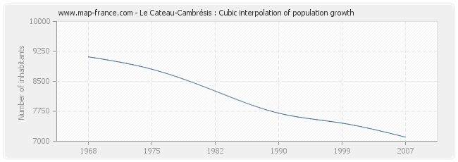 Le Cateau-Cambrésis : Cubic interpolation of population growth